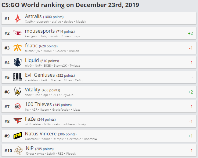 hltv rankings december